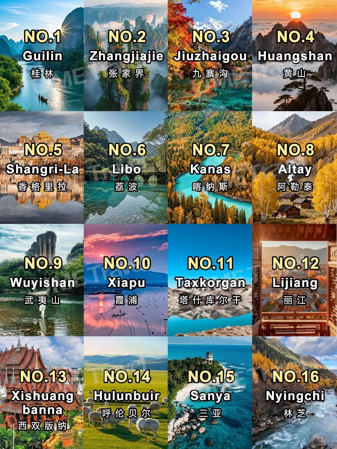 16 Must-Visit Destinations in China – How Many Have You Been To?

1. 🏞️ Guilin
Famous for otherworldly karst peaks rising from winding emerald rivers. The classic Li River cruise offers iconic scroll-painting Chinese landscapes.

2. ☁️ Zhangjiajie
Inspiration for Avatar’s floating mountains. Towering quartz sandstone pillars shrouded in sea clouds create a surreal, alien mountain wonderland.

3. 🍂 Jiuzhaigou
A fairyland of multi-colored alpine lakes, waterfalls and vibrant autumn forests. Crystal clear turquoise waters shift hues with the seasons.

4. 🌄 Huangshan
China’s most celebrated mountain, famed for jagged granite peaks, gnarled pine trees, rolling sea clouds and breathtaking sunrise views.

1. 🛕 Shangri-La
A peaceful Tibetan plateau paradise blending golden monasteries, snow-capped peaks and mirror lakes, full of rich ethnic Tibetan culture.

2. 💧 Libo
Home to translucent emerald karst water pools and lush subtropical rainforest. Its crystal streams and waterfalls feel like a hidden tropical oasis.

3. 🍁 Kanas
Northern Xinjiang’s golden autumn gem, with winding turquoise rivers surrounded by fiery larch forests and snow mountain backdrops.

4. 🌾 Altay
Picture-perfect rural birch villages buried in golden fall foliage. Quiet wooden cabins sit amid endless yellow forests under snow peaks.

1. 🪨 Wuyishan
A UNESCO site combining dramatic red Danxia cliffs, misty tea valleys and ancient bamboo raft rides down glassy mountain rivers.

2. 🌅 Xiapu
China’s most famous tidal flat photography spot. At sunrise and sunset, fishing nets, mangroves and shallow mudflats form dreamy colorful waterscapes.

3. ❄️ Taxkorgan
High-altitude Pamir Plateau town bordering snow giants. Experience unique Tajik nomadic culture surrounded by endless glacial mountain ranges.

4. 🏯 Lijiang
An ancient Naxi stone town with cobblestone alleys, wooden courtyard houses and snow-capped Jade Dragon Mountain looming in the background.

1. 🌴 Xishuangbanna
Tropical Dai ethnic rainforest wonderland in southern Yunnan. Lush jungles, elephant sanctuaries and elaborate Southeast Asian-style Buddhist temples.

2. 🐑 Hulunbuir
Vast endless Mongolian grasslands stretching to the horizon. Herds of sheep, yurts and open skies showcase pure northern steppe scenery.

3. 🏖️ Sanya
China’s top tropical beach escape on Hainan Island. White sandy shores, turquoise South China Sea waters and palm-fringed coastal scenery.

4. 🌊 Nyingchi
Tibet’s “Jiangnan”, a lush valley dotted with peach blossoms in spring, wild rivers and soft forested Himalayan foothills.

#ChinaTravel #TopChineseScenicSpotss #TravelChina