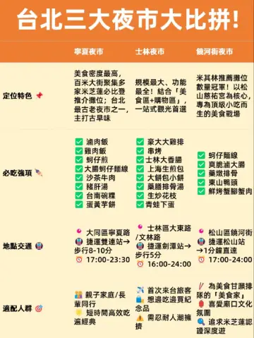 台北三大夜市大比拼:寧夏/士林/饒河街