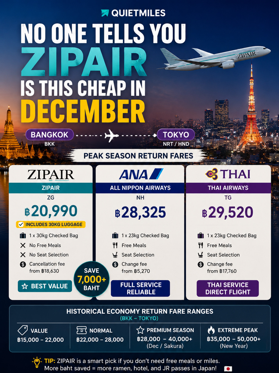 Most people assume Japan flights become unaffordable during the year-end holidays.

But while Thai Airways was selling at 29,520 baht and ANA at 28,325 baht, ZIPAIR came in at just 20,990 baht including 30kg baggage.

That’s a saving of over 7,000 baht — enough for a night in Tokyo, a JR day trip, or quite a lot of ramen.

The surprising part?

20,990 baht sits within the route’s historical value range even though December is usually one of the most expensive times of the year to visit Japan.

For travelers who don’t need lounge access, free meals, or frequent flyer miles, ZIPAIR might be the smartest way to get to Tokyo this holiday season.

#japantrip #japantravel #tokyotrip #tokyotravel #visitjapan #japan #tokyo #bangkoktotokyo #flightdeals #cheapflights #quietmiles #travelhacks #cheapflightdeals 