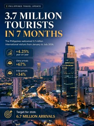 🇵🇭 Philippines Tourism Is Rising — 3.7 Million Visitors in 7 Months ✈️🌴