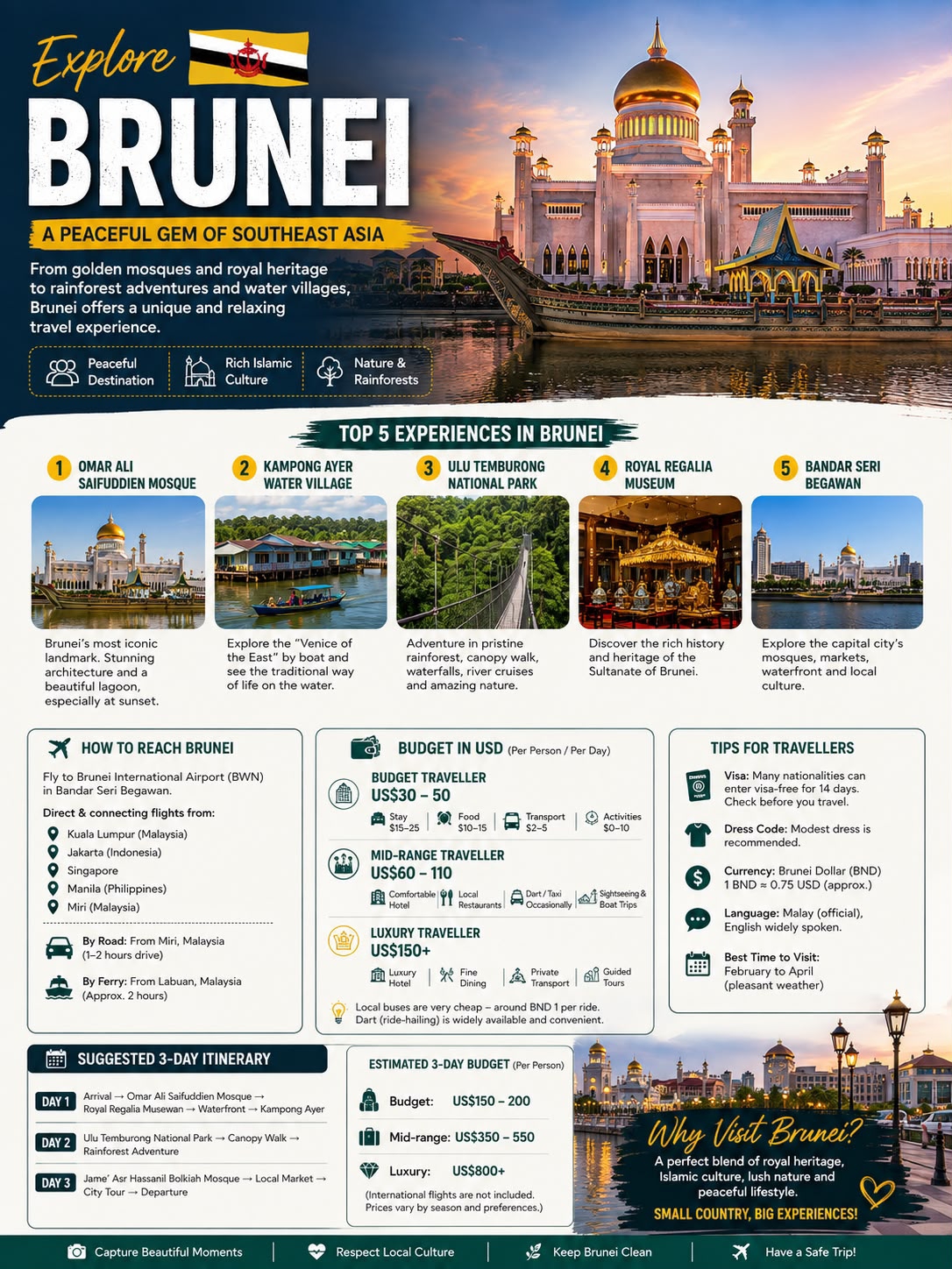 #backpacking2026 
🇧🇳 Brunei Travel Guide: How to Reach, Budget & Top Experiences

Brunei Darussalam is a small but fascinating destination in Southeast Asia, famous for its golden-domed mosques, royal heritage, peaceful capital, traditional water villages, and untouched rainforest.

✈️ How to Reach Brunei

The easiest way is to fly to Brunei International Airport (BWN) in Bandar Seri Begawan. The airport is only around 15 minutes from the capital. Royal Brunei Airlines connects Brunei with several Asian, Middle Eastern, European and Australian destinations, while AirAsia operates flights from Kuala Lumpur and Jakarta. (Brunei Tourism)

🌏 Popular routes

· 🇲🇾 Kuala Lumpur → Brunei
· 🇮🇩 Jakarta → Brunei
· 🇸🇬 Singapore → Brunei
· 🇵🇭 Manila → Brunei
· 🇲🇾 Miri → Brunei by road

Brunei can also be reached by land from Malaysian Borneo and by ferry from Labuan, Malaysia. (Brunei Tourism)

💰 Brunei Budget in USD

Brunei can be affordable if you use local food, buses and budget accommodation.

🎒 Budget Traveller

US$30–50 per person/day

· Hostel/budget stay: $15–25
· Food: $10–15
· Local transport: $2–5
· Activities: $0–10

🏨 Mid-Range Traveller

US$60–110 per person/day

· Comfortable hotel
· Local restaurants
· Dart/occasional taxi
· Sightseeing and boat trips

👑 Luxury Traveller

US$150+ per person/day

Luxury hotels, private transportation and guided excursions can increase the cost considerably. Current 2026 travel estimates place budget travel around $30–50/day, while mid-range travel is roughly $60–110/day. (Open Travel Guide)

💡 Tip: Local buses are very cheap, with Brunei Tourism listing an average fare of about BND 1 per ride. Dart is the convenient ride-hailing option. (Brunei Tourism)

🕌 Top 5 Things to Do

1. Omar Ali Saifuddien Mosque
Admire Brunei’s spectacular golden-domed landmark and its beautiful lagoon. (Brunei Tourism)

2. Kampong Ayer Water Village
Take a water taxi through one of Southeast Asia’s largest traditional water settlements, often called the “Venice of the East.” (Brunei Tourism)

3. Ulu Temburong National Park
Explore pristine rainforest, rivers, waterfalls and the famous canopy walkway.

4. Royal Regalia Museum
Discover Brunei’s royal history and the heritage of the Sultanate.

5. Bandar Seri Begawan
Explore the capital’s mosques, waterfront, museums, markets and peaceful streets.

🗓️ Suggested 3-Day Plan

Day 1: Bandar Seri Begawan → Omar Ali Saifuddien Mosque → Royal Regalia Museum → Waterfront → Kampong Ayer

Day 2: Ulu Temburong National Park → Rainforest adventure → Canopy Walk

Day 3: Jame’ Asr Hassanil Bolkiah Mosque → Local market → Bandar Seri Begawan sightseeing → Airport

💵 Estimated 3-Day Budget

Budget: US$150–200/person
Mid-range: US$350–550/person
Luxury: US$800+

International flights are not included; actual costs vary by hotel, season and activities. (Hello)

🇧🇳 Why Visit Brunei?

If you want a peaceful Southeast Asian destination away from mass tourism, Brunei is worth adding to your travel list. Golden mosques, royal culture, water villages and tropical rainforest make it a unique short getaway.

Save this guide for your Brunei trip! ✈️🇧🇳

#Brunei  #BruneiDarussalam  #VisitBrunei  #BruneiTravel  #BandarSeriBegawan  #KampongAyer  #UluTemburong  #TravelAsia  #SoutheastAsia  #TravelGuide #couplestrip 