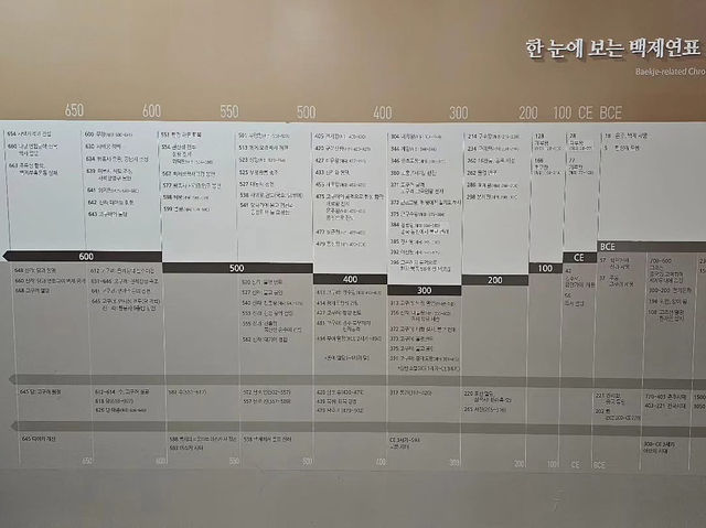 대한민국 충청남도 국립 부여 박물관 입니다.