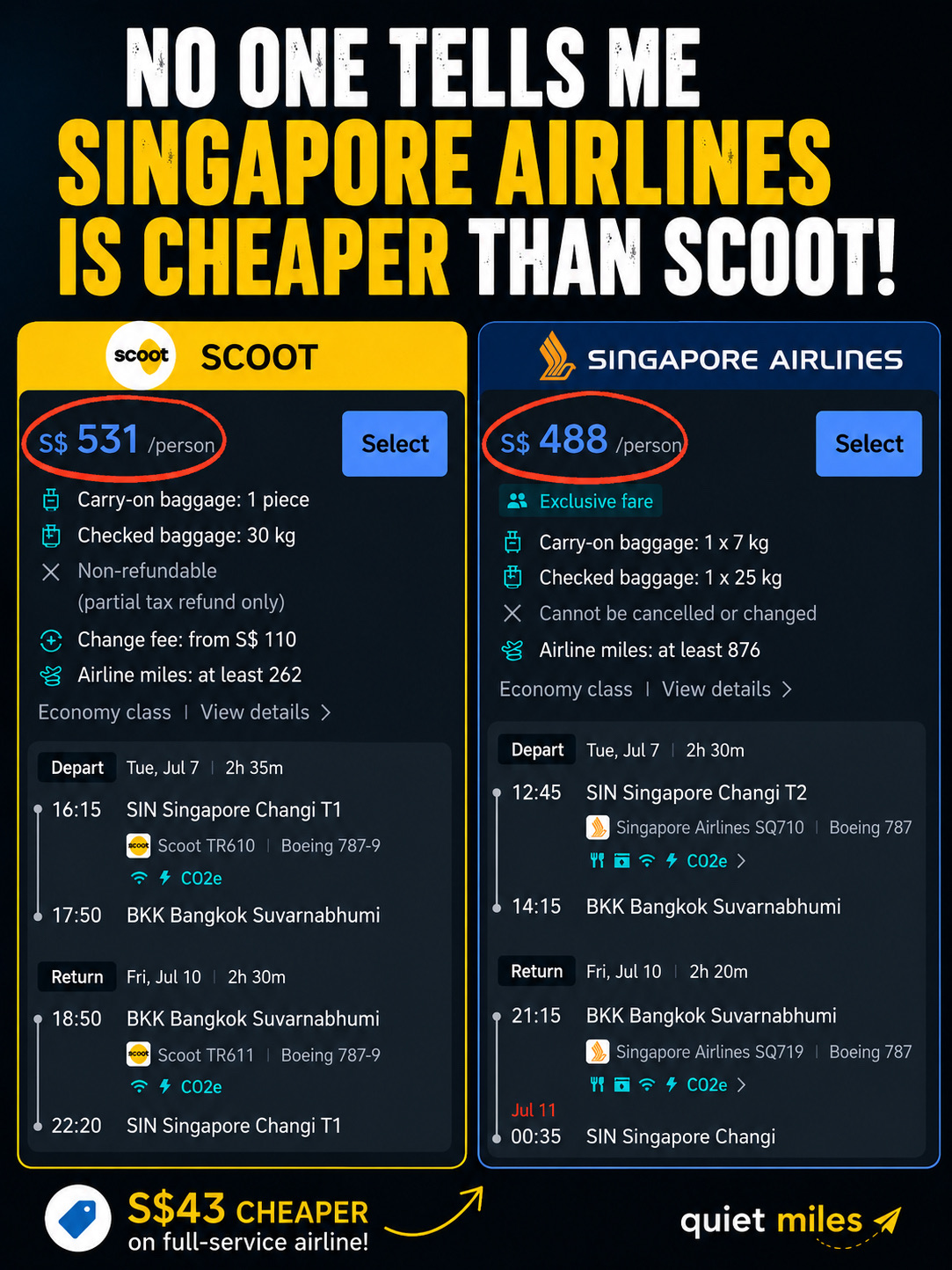 Looking at a July Bangkok trip.

What surprised me:

· Scoot: S$531 with 30kg baggage
· Singapore Airlines: S$488 with 25kg baggage

That’s S$43 cheaper on a full-service airline.

You also get:

· Meal included
· Entertainment included
· More KrisFlyer miles
· Better flight timings (depending on your preference)

A good reminder:

Budget airline doesn’t always mean cheaper.

Sometimes the best travel decision starts with spending 30 seconds comparing.

#quietmiles #bangkoktrip #singaporeairlines #scoot #travelhacks #travelsmarter #solotravel #airfaredeals #traveltips #singaporetraveller #thailandtrip #bangkok #thailand #solotrip 