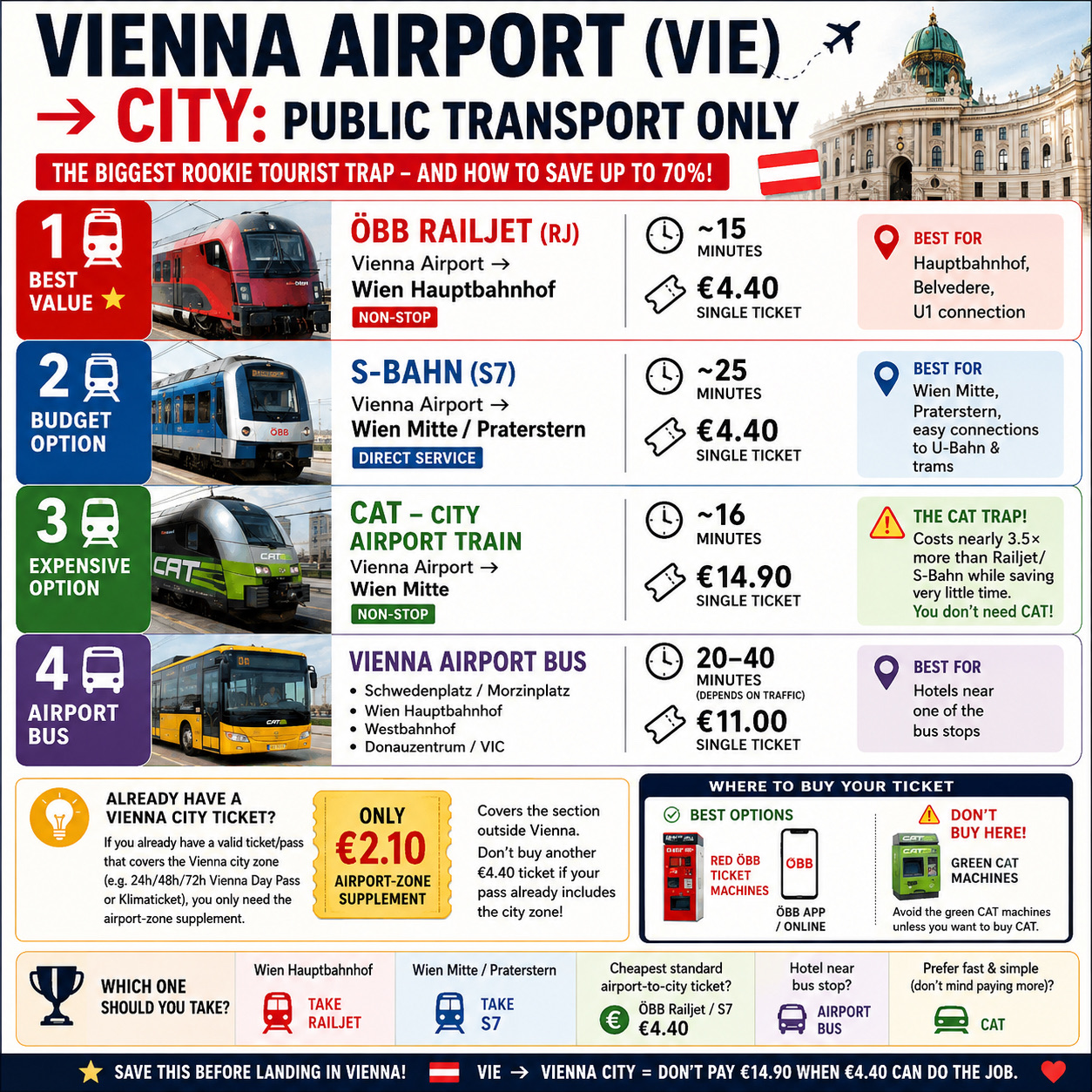 🇦🇹 วิธีเดินทางจากสนามบินเวียนนาไปยังใจกลางเมือง—หลีกเลี่ยงกับดักนักท่องเที่ยว! 🚆🚌