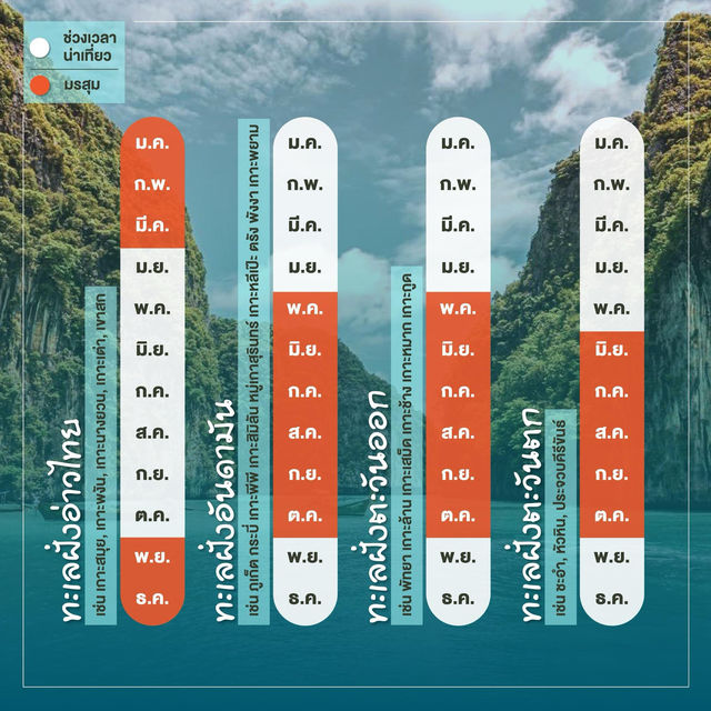 เที่ยวทะเลไทยไปช่วงไหนถึงจะสวย🌊 ปฎิทินเที่ยวทะเล เที่ยวทะเลไทยไปช่วงไหนถึงจะสวย🌊 ปฎิทินเที่ยวทะเล