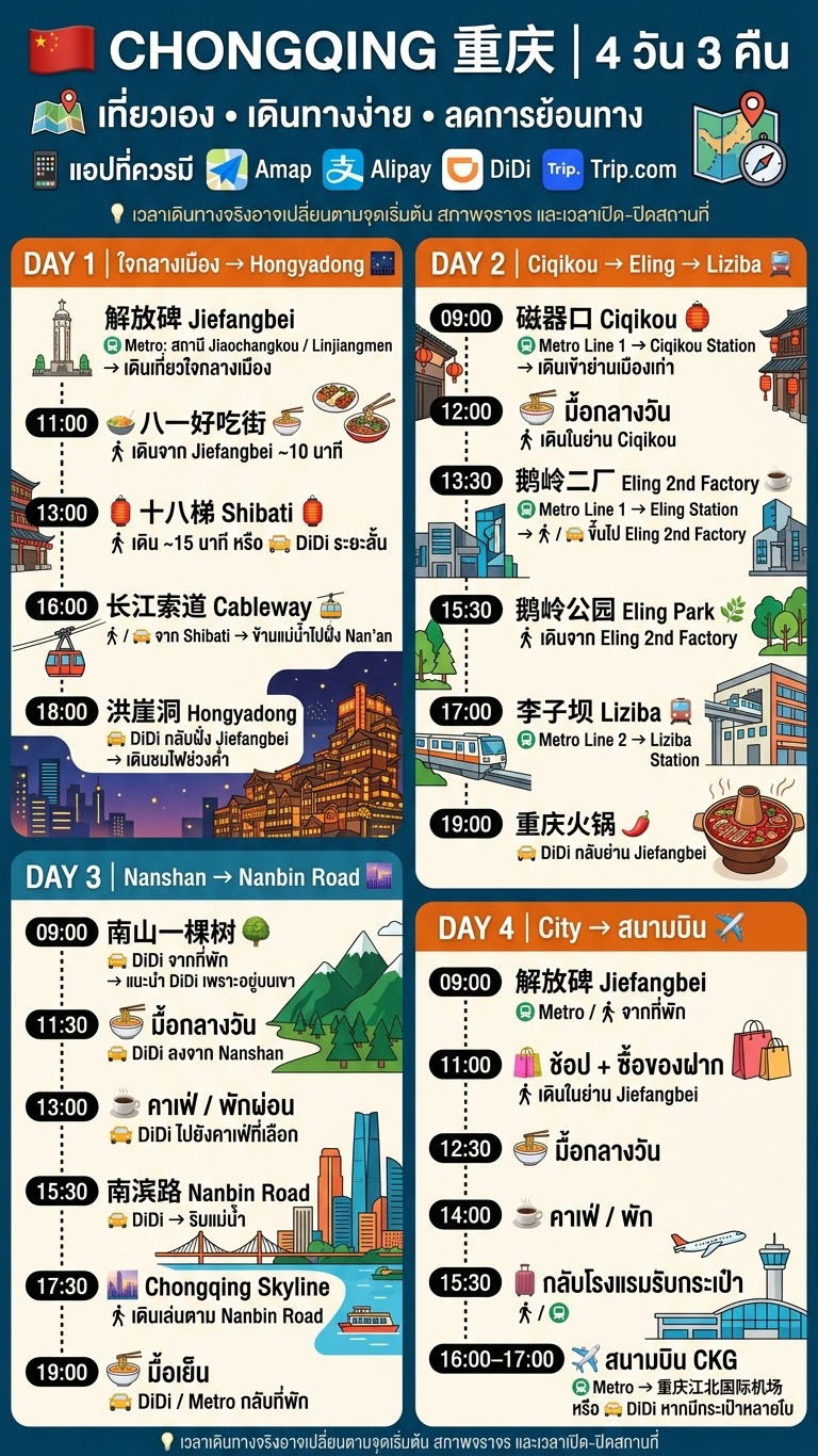 🇨🇳 CHONGQING | 4 Days 3 Nights
🚇 Self-guided tour • Easy transportation • Minimize backtracking

DAY 1 | City Center → Hongyadong 🌃

09:00 Jiefangbei
🚇 Metro: Jiaochangkou / Linjiangmen Station
→ Explore the city center.

11:00 Eighty Delicious Food Street 🍜
🚶 ~10-minute walk from Jiefangbei

13:00 Shibati Elevator 🏮
🚶 ~15-minute walk
or 🚕 short DiDi bus stop

16:00 Changjiang Cableway 🚡
🚶 / 🚕 from Shibati
→ Cross the river to the other side. Nan’an

18:00 Hongyadong 🌃
🚕 Take the DiDi train back to Jiefangbei side
→ Enjoy the evening lights

⸻

DAY 2 | Ciqikou → Eling → Liziba 🚝

09:00 Ciqikou 🏮
🚇 Metro Line 1 → Ciqikou Station
→ Walk into the old town area

12. 00 🍜 Lunch
🚶 Walk around Ciqikou

13. 30 Eling 2nd Factory ☕
🚇 Metro Line 1 → Eling Station
→ 🚶 / 🚕 Go up to Eling 2nd Factory

15:30 Eling Park 🌿
🚶 Walk from Eling 2nd Factory

17:00 Liziba 🚝
🚇 Metro Line 2 → Liziba Station

19:00 Chongqing Hotpot 🌶️
🚕 DiDi return to Jiefangbei area

⸻

DAY 3 | Nanshan → Nanbin Road 🌆

09:00 Nanshan's One Tree 🌳
🚕 DiDi from accommodation
→ Recommended DiDi as it's on the mountain

11:30 🍜 Lunch
🚕 DiDi descend from Nanshan

13:00 ☕ Cafe / Relax
🚕 DiDi to chosen cafe

15:30 Nanbin Road 🌉
🚕 DiDi → Riverside

17:30 🌆 Chongqing Skyline
🚶 Stroll along Nanbin Road

19:00 🍜 Dinner
🚕 DiDi / Metro back to accommodation

⸻

DAY 4 | City → Airport ✈️

09:00 Jiefangbei
🚇 Metro / 🚶 From accommodation

11. 00 🛍️ Shopping + Souvenir shopping
🚶 Walk around Jiefangbei

12. 30 🍜 Lunch

14. 00 ☕ Cafe / Break

15. 30 🧳 Return to hotel to pick up luggage
🚶 / 🚇

16. 00–17:00 ✈️ CKG Airport
🚇 Metro → Chongqing Jiangbei International Airport
or 🚕 DiDi if you have multiple bags.

📱 Essential apps:

Amap 🗺️ | Alipay 💳 | DiDi 🚕 | Trip.com 🚄

💡 Actual travel time may vary depending on the starting point, traffic conditions, and opening/closing times of the location.