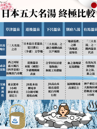 ♨️ 日本五大名湯終極比較|歷史、泉質、景觀、交通深度解析