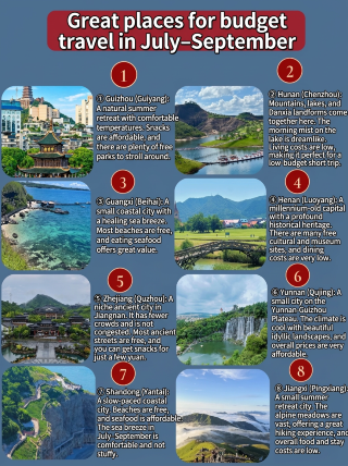 Don't overspend on budget travel from July to September! These destinations are worth every penny