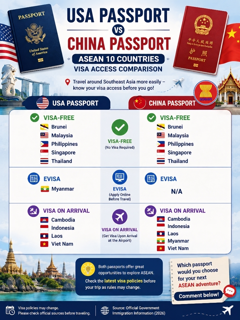 When it comes to traveling around the world, a passport is more than just a travel document.

For some people, it is simply proof of nationality.
But for travelers, it is like a key that opens the doors to new adventures around the world. 

One of the most important ways to measure the strength of a passport is:

"How easily can travelers enter other countries without a visa or with a simple visa process?"

This time, let's compare the travel accessibility of 🇺🇸 the USA Passport and 🇨🇳 the China Passport across the 10 ASEAN countries.

📌 The Visa-Free / eVisa / Visa on Arrival comparison for ASEAN countries is shown in the infographic below. 👇

Looking at the comparison, both 🇺🇸 USA and 🇨🇳 China passport holders enjoy convenient access to Southeast Asia.

🇺🇸 The USA Passport has a strong advantage with visa-free access to popular destinations such as Thailand, Malaysia, Singapore, and the Philippines.

🇨🇳 The China Passport also provides good access across ASEAN, and travel convenience has continued to improve as more countries develop closer travel policies and agreements.

In the end, the strength of a passport is not only about ranking.

The most valuable passport is the one that allows you to reach the places you dream of exploring more easily. 

💬 If you could choose one passport for traveling around ASEAN, which one would you choose, 🇺🇸 USA or 🇨🇳 China? Share your thoughts in the comments!

#USPassport  #ChinaPassport  #aseantravel  #visafreetravel  #visaonarrival  #traveltips  #travelguide  #tripcom  #exploreasia 