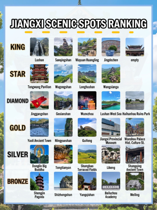 Jiangxi attraction ranking|First time in Jiangxi, choose based on this