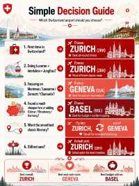 Switzerland has 3 airports… but which one should you fly into? ✈️🇨🇭