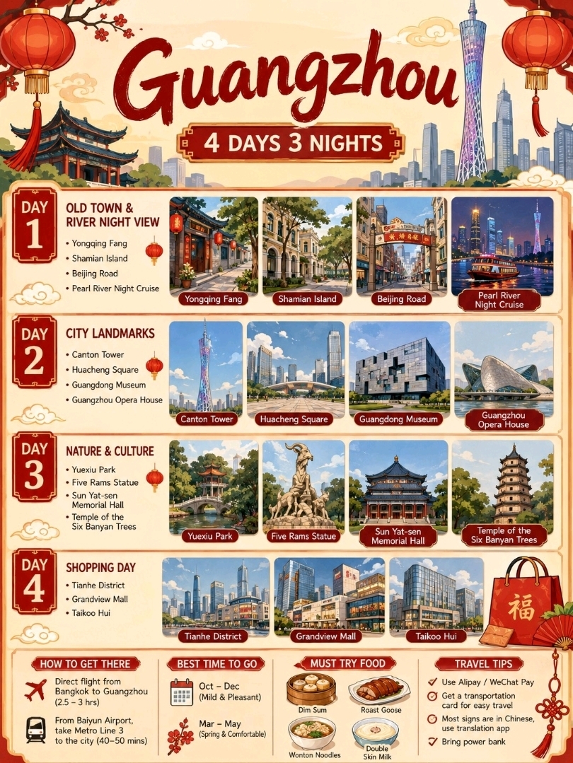 🇨🇳 Rencana Perjalanan Guangzhou 4 Hari 3 Malam

✈️ Perjalanan dari Bangkok → Guangzhou  
· Penerbangan langsung sekitar 2,5–3 jam  
· Bandara kedatangan: Bandara Internasional Guangzhou Baiyun  
· Maskapai dengan penerbangan langsung termasuk China Southern Airlines, Thai AirAsia, dan Thai Lion Air

Menuju ke pusat kota  
🚇 Jalur Metro 3 dari bandara ke pusat kota, memakan waktu sekitar 40–50 menit

⸻

Hari 1: Jelajahi Kota Tua + Pemandangan Sungai Mutiara

1. Yongqing Fang  
🚇 Stasiun Metro Huangsha  
2. Pulau Shamian  
3. Beijing Road Pedestrian Street  
🚇 Stasiun Metro Beijing Road  
🌃 Kapal Pesiar Sungai Mutiara (Pearl River Cruise)

⸻

Hari 2: Landmark Ikonik Guangzhou

1. Canton Tower  
🚇 Stasiun Metro Canton Tower  
2. Lapangan Huacheng  
3. Museum Guangdong  
4. Gedung Opera Guangzhou

⸻

Hari 3: Alam + Budaya

1. Taman Yuexiu  
🚇 Stasiun Metro Yuexiu Park  
2. Patung Lima Domba  
📍 Terletak di dalam Taman Yuexiu  
3. Sun Yat-sen Memorial Hall  
🚇 Stasiun Metro Sun Yat-sen Memorial Hall  
4. Kuil Enam Pohon Banyan

⸻

Hari 4: Belanja Sebelum Kepulangan

1. Distrik Tianhe  
2. Grandview Mall  
🚇 Stasiun Metro Tianhe Sports Center  
3. Taikoo Hui

✈️ Kembali ke Bangkok  
· Naik Metro Jalur 3 menuju Bandara Baiyun  
· Pastikan tiba di bandara setidaknya 3 jam sebelum keberangkatan untuk check-in