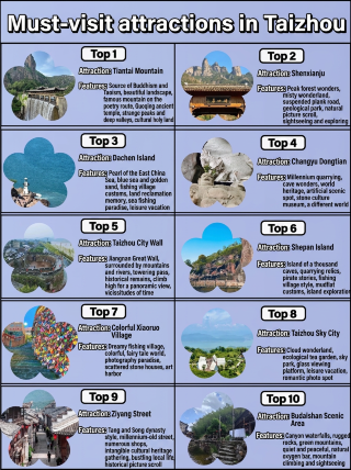 10 Destinasi Wisata Wajib di Taizhou, Panduan Super Detail!!