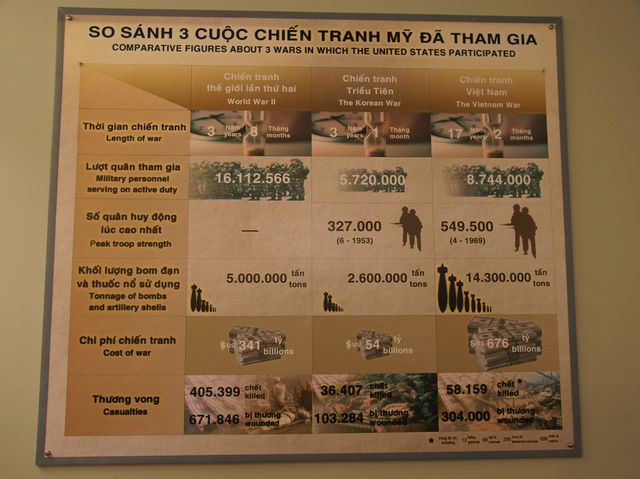 🕊️ Reflecting on History at the War Remnants Museum, Ho Chi Minh City