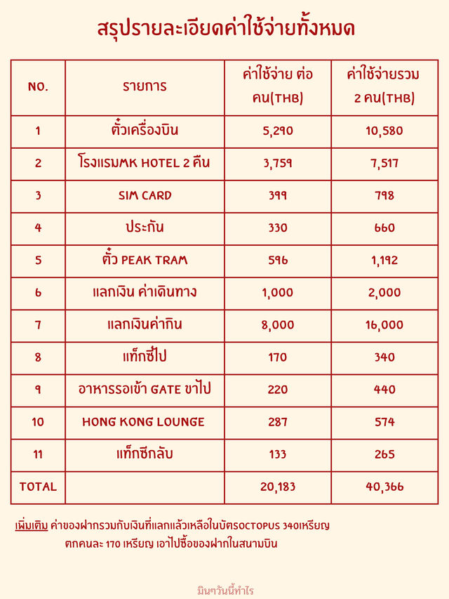 Hong kong Ep.1 : ค่าใช้จ่าย Hongkong 2024 สู่ 2025