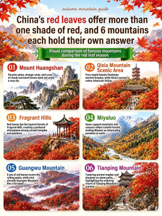 There is more than one shade of red in China's autumn leaves, and these six mountains each have their own answer.