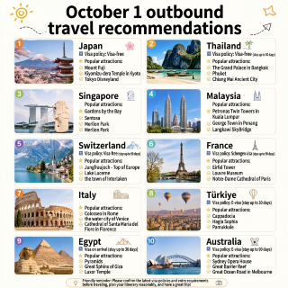 October 1st International Travel Recommendations!!!