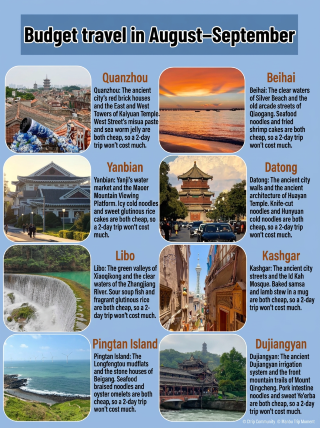 Where to travel on a budget in August–September? These 8 places are top choices