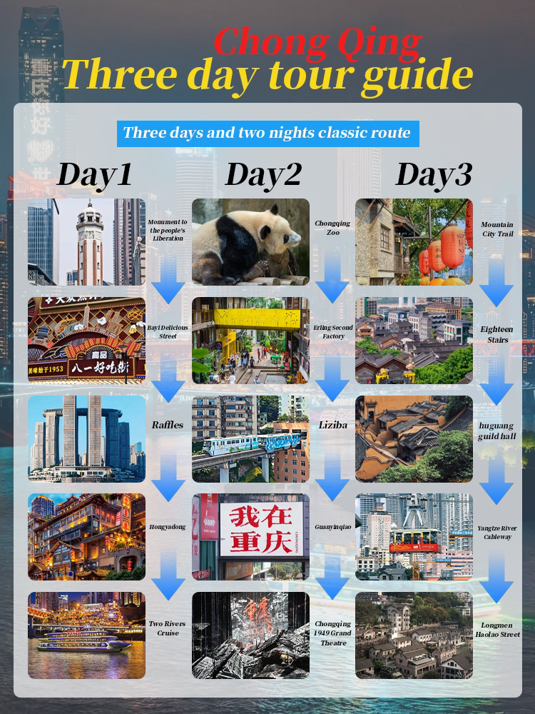 Hari ke-1️⃣：Tur Landmark Kota Pegunungan
🔸Monumen Pembebasan Rakyat: landmark Chongqing.
🔸Jalan Bayi Delicious: Surga Jajanan.
🔸Raffles City: Arsitektur Magis, Pusat Perbelanjaan River View.
🔸Gua Hongya: Pemandangan malam yang menakjubkan, versi realitas Spirited Away.
🔸Pelayaran Dua Sungai: Nikmati pemandangan malam Chongqing dengan perahu.

Hari ke-2️⃣：Perjalanan Seni dan Kereta Ringan
🔸Kebun Binatang Chongqing: Saksikan panda raksasa dengan tiket terjangkau.
🔸Pabrik Kedua Erling: Taman Budaya dan Kreatif.
🔸Liziba: Kereta ringan menembus gedung-gedung, titik check-in yang terkenal di internet.
🔸Jembatan Guanyin: kawasan komersial yang ramai.
🔸Teater Agung Chongqing 1949: Pertunjukan Imersif.

Hari ke-3️⃣：Jalan-Jalan Budaya di Kota Pegunungan
🔸Jalan-Jalan di Kota Pegunungan: Gaya Chongqing kuno.
🔸Delapan Belas Tangga: Lokasi syuting film.
🔸Aula Serikat Huguang: Arsitektur Ming dan Qing.
🔸Kereta Kabel Sungai Yangtze: Airbus, menghadap pemandangan kedua sungai.
🔸Jalan Longmen Haolao: Bangunan bergaya barat berusia seabad.