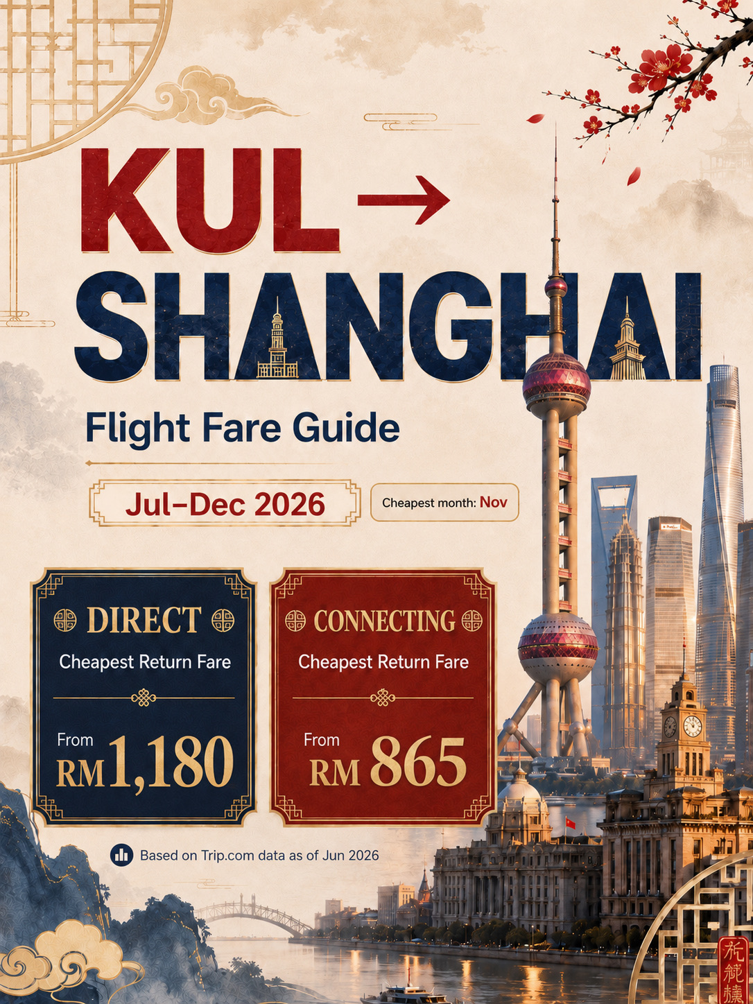 Planning a trip from Kuala Lumpur to Shanghai in the second half of 2026? ✈️ Here’s a quick fare guide snapshot data as of Jun 2026 - useful before you hit “book now”!

📌 Return fare trend

· Cheapest overall month: November
· Direct return from around RM1,180
· Connecting return from around RM865
· Connecting is cheaper, but the time difference can be huge!

📌 One-way fare trend

· Cheapest month: December
· Direct one-way from around RM500
· Connecting one-way from around RM435
· Fares drop clearly after August, so Sep–Dec is the better value window

⏱️ Direct vs Connecting

· Direct flight: around 5h30–5h50
· Connecting flight: can be 9h+ to 26h+, depending on layover

💡 My take:
If the fare gap is small, go direct - you save time, energy, and a lot of airport waiting. But if you’re travelling on a tight budget, connecting flights can still be worth considering.

Save this before booking your Shanghai trip! 🇨🇳✨

 #shanghaitravel #cheapflightdeals #flightdeals #cheaptravel #cheapflights #shanghaitrip #shanghaitravel 