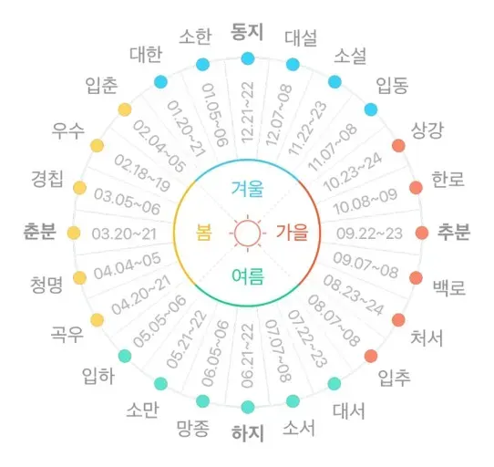 24절기 소만