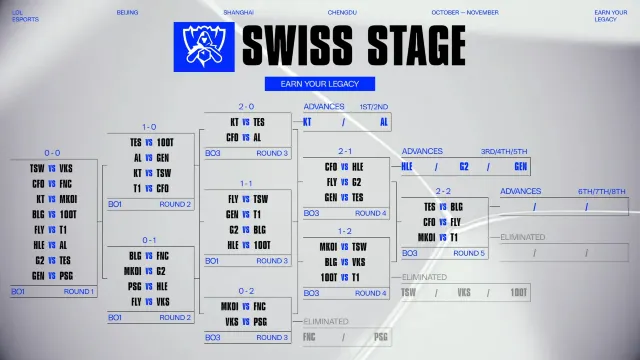 LOL世界賽2025 瑞士輪賽程