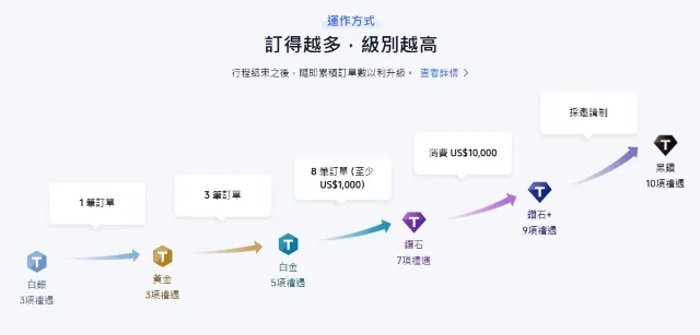 如何升級 Trip.com 會員等級