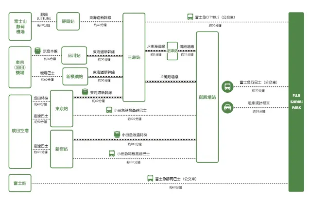 富士サファリパークまでの交通手段
