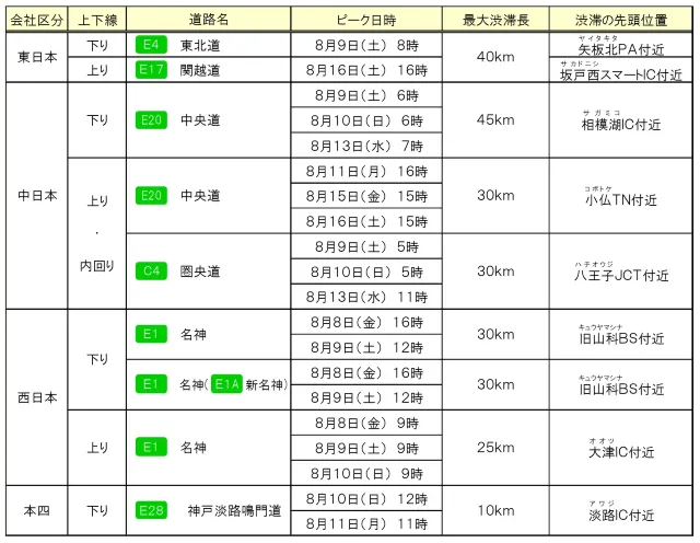 40kmを超える大規模な渋滞予測区間