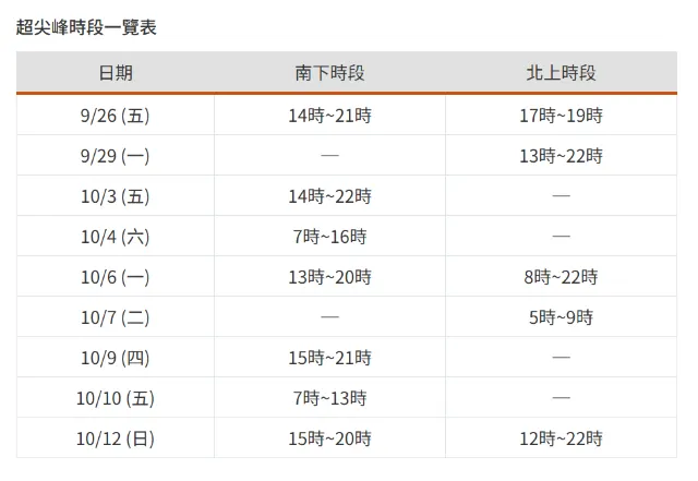9/26-10/13高鐵超尖峰時段一覽表