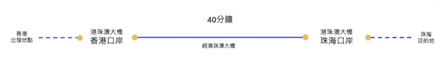 香港去珠海 - 金巴時間線