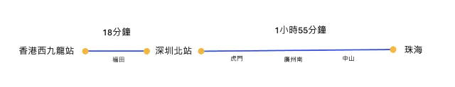 香港去珠海 - 高鐵時間線