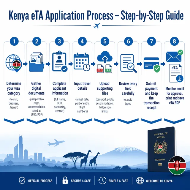 STEP-BY-STEP KENYA ETA APPLICATION PROCESS