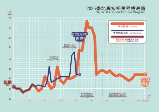 2025臺北馬拉松里程標高图
