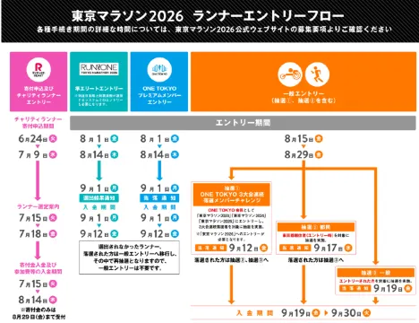東京マラソンエントリー期間