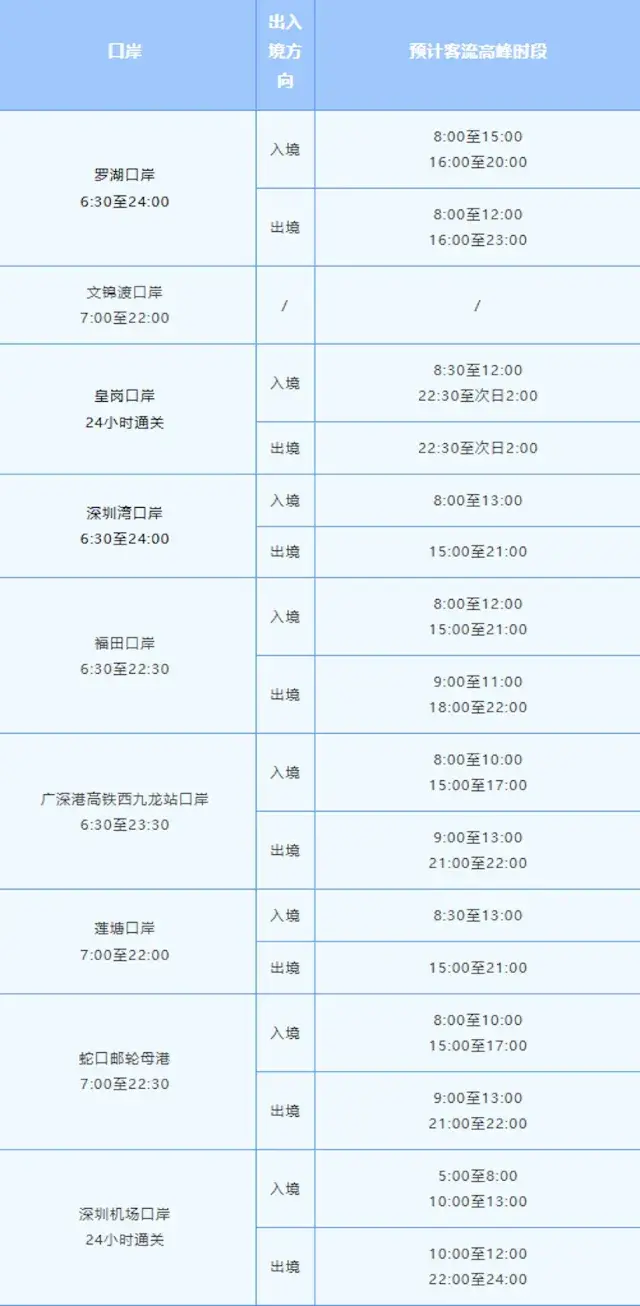 深圳口岸辦公室預計客流高峰時段示意圖