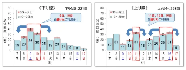 10km以上の渋滞回数