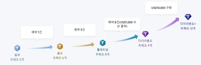 트립닷컴 멤버십 등급 요구사항