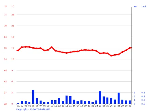2026過年天氣 | 廣州 一月氣溫