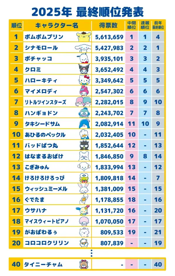 2025年サンリオキャラクター大賞 最終ランキング