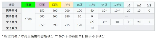 邁阿密網球大師賽積分分配
