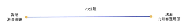 香港去珠海 - 客輪時間線
