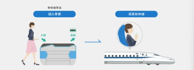 進站流程示意圖