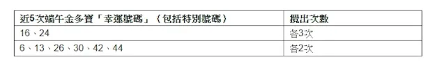 金多寶歷年熱門號碼