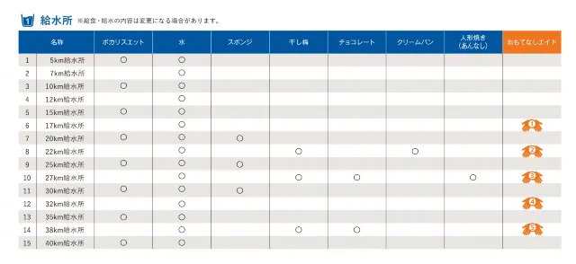 給水・給食・設備マップ＆表