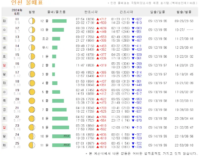 인천 물때표