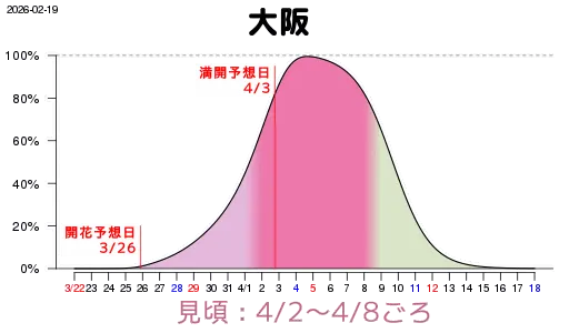 大阪の桜 開花予想