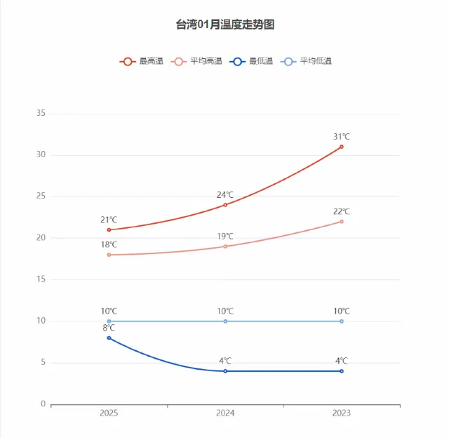 台灣往年1月氣溫走勢