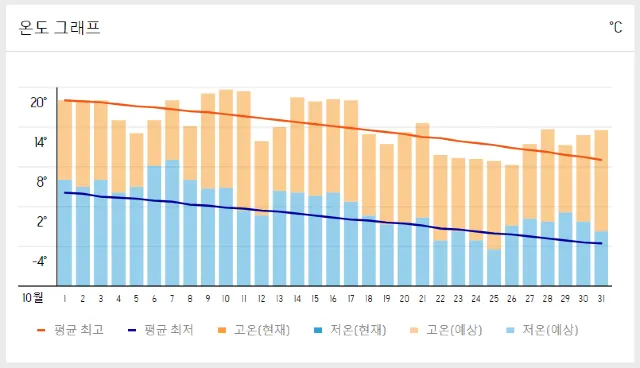 중국 연길 날씨