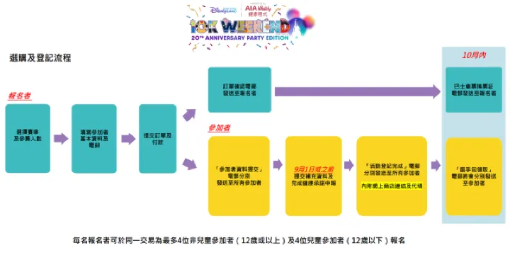 香港迪士尼路跑2025報名/購票步驟